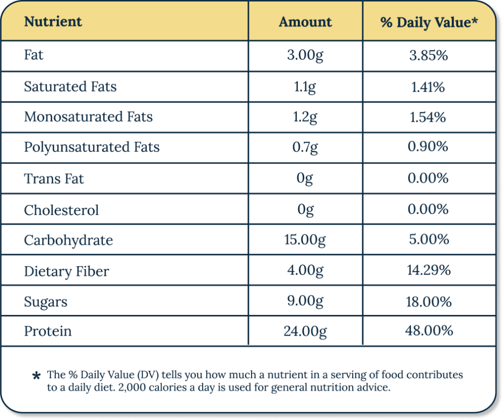 Breakfast Blend macronutrient chart