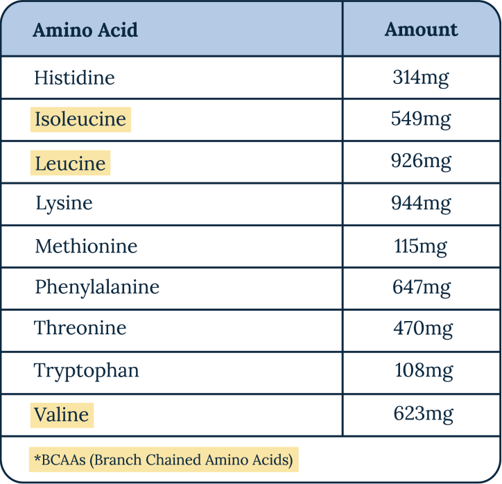 Essential amino acids chart