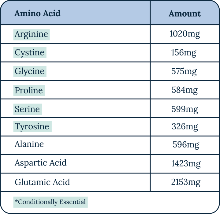 Non-essential amino acids chart